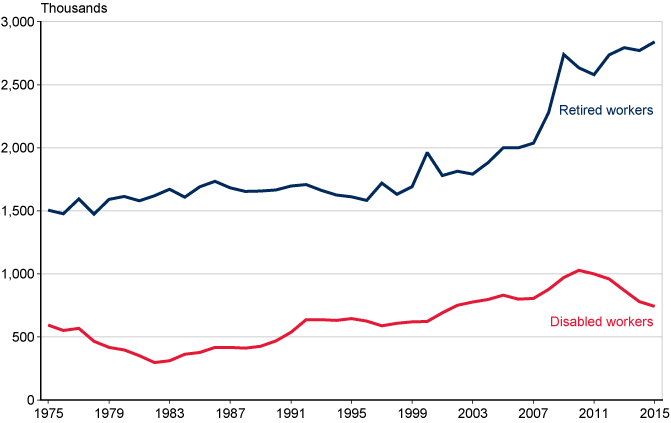 Line chart with tabular version below.