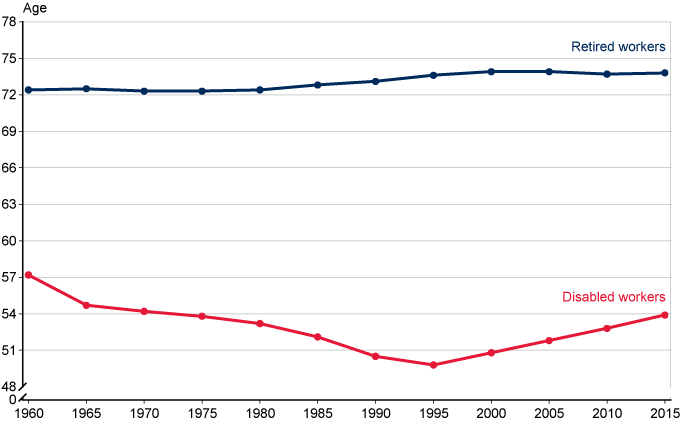 Line chart with tabular version below.