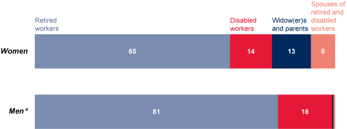 One bar chart for Men and one bar chart for Women described in the text. Charts also show that 18% of the men and 14% of the women received disabled-worker benefits and 8% of the women received benefits as spouses of retired and disabled workers.