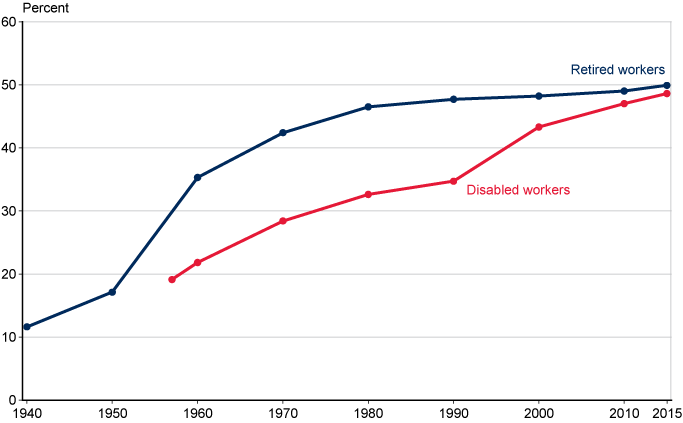 Line chart with tabular version below.