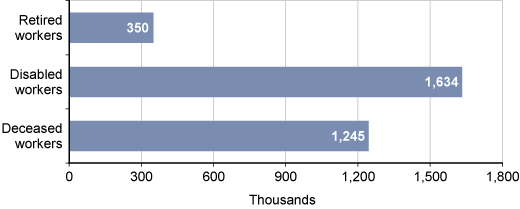 Bar chart with tabular version below.