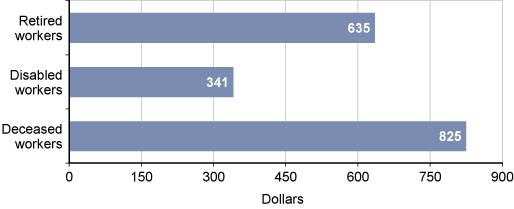 Bar chart with tabular version below.