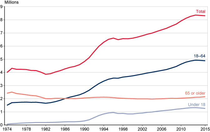 Line chart with tabular version below.