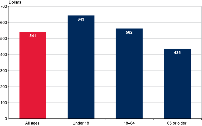 Bar chart described in the text. Chart also shows that recipients aged 18 to 64 received an average payment of $562.