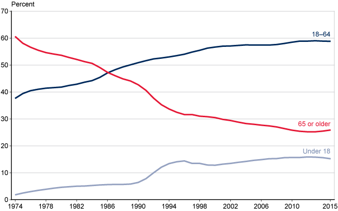 Line chart with tabular version below.