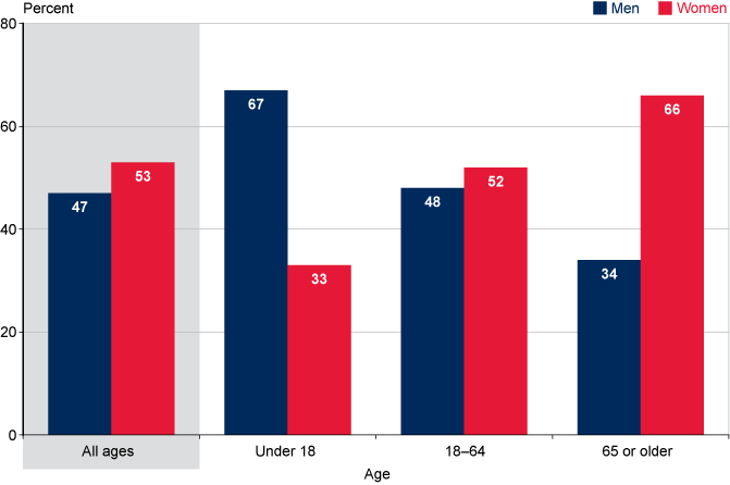 Bar chart with tabular version below.