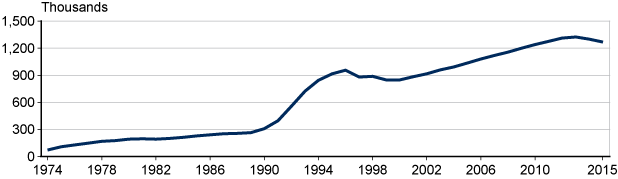 Line chart with tabular version below.