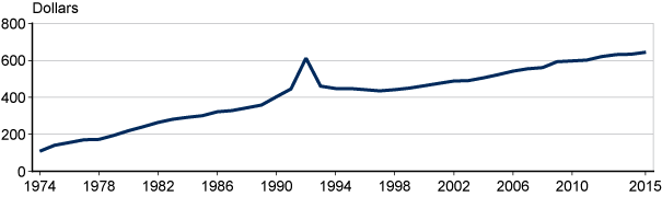 Line chart with tabular version below.