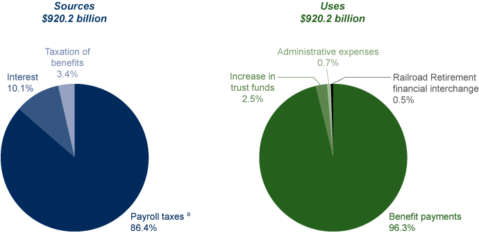 Two pie charts. The Sources of Revenue pie chart is described in the text. The Uses of Revenues pie chart has four slices. Benefit payments: 96.3%. Increase in trust funds: 2.5%. Administrative expenses: 0.7%. Railroad Retirement financial interchange: 0.5%.