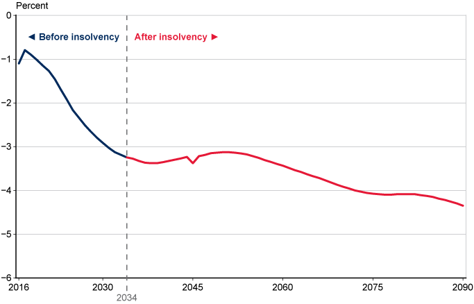 Line chart showing Social Security trust fund balance (income minus costs), expressed as a percentage of taxable payroll, from 2016 to 2090. The trust fund balance is about -1.10 percent of taxable payroll in 2016. After a brief upturn, the trust fund balance is projected to decline rapidly. Costs will continue to exceed income and the trust fund will become insolvent in 2034. Annual trust fund balances are projected to range between -3.28 and -4.35 percent of taxable payroll from 2035 to 2090.