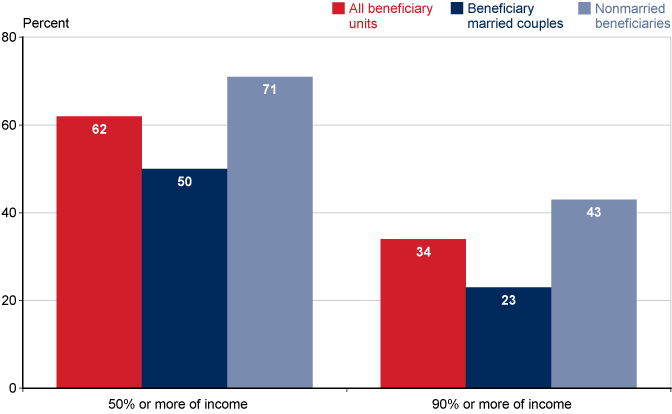 Ssi Income Chart 2017