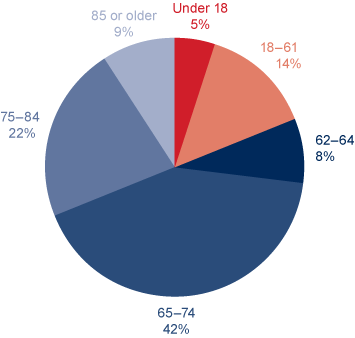 Pie chart described in the text. Chart also shows that 8% of all OASDI beneficiaries in current-payment status were aged 62 to 64 and 42% were aged 65 to 74.