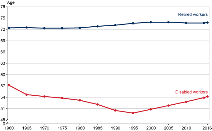 Disability Pay Chart 2017