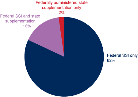 Pie chart. 82% of SSI recipients received only a federal SSI payment, 16% received federally administered state supplementation along with their federal SSI payment, and 2% received only federally administered state supplementation.