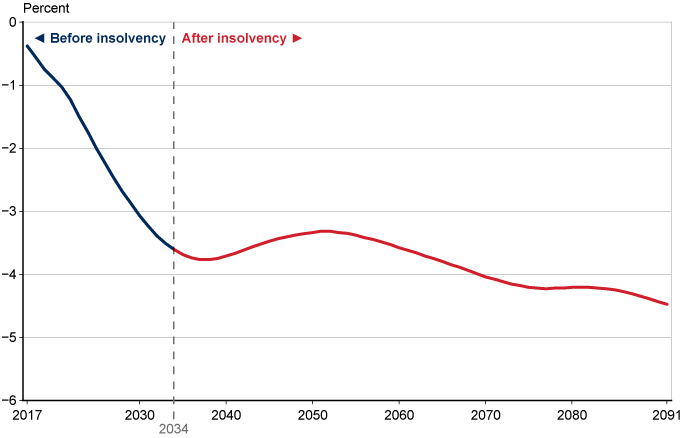 Social Security Fra Chart