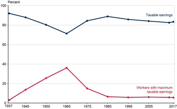 Social Security Substantial Earnings Chart