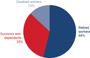 Pie chart described in the text.