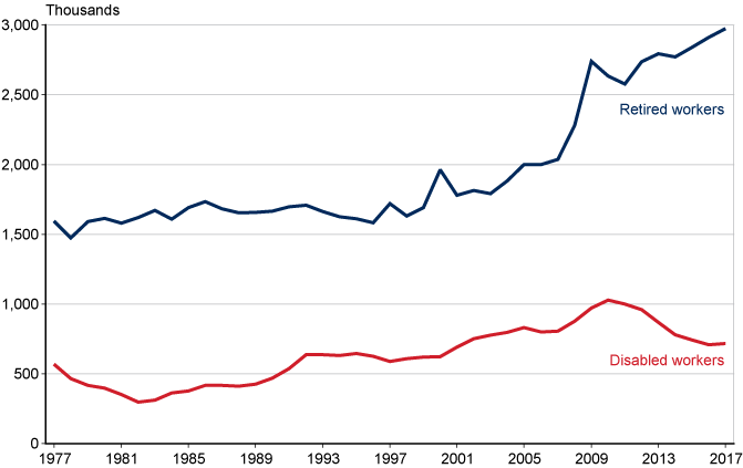 Line chart with tabular version below.