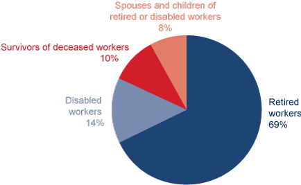 Pie chart illustrating the Percent data from the previous table. The chart presents the spouses and children of both retired and disabled workers as a combined category that accounts for 8% of beneficiaries in current-payment status.