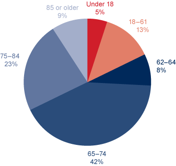 Pie chart described in the text. Chart also shows that 8% of all OASDI beneficiaries in current-payment status were aged 62 to 64 and 42% were aged 65 to 74.