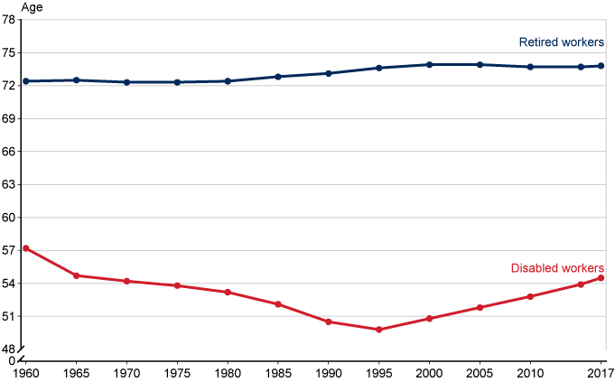 Line chart with tabular version below.