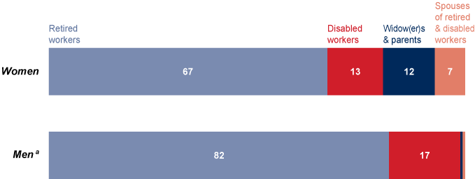 One bar chart for Men and one bar chart for Women described in the text. Charts also show that 17% of the men and 13% of the women received disabled-worker benefits and 7% of the women received benefits as spouses of retired and disabled workers.