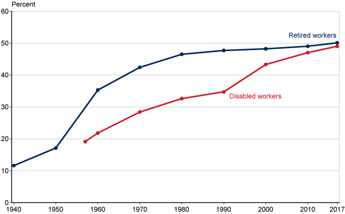 Line chart with tabular version below.