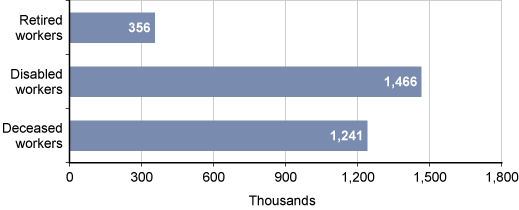 Bar chart with tabular version below.