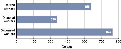 Bar chart with tabular version below.