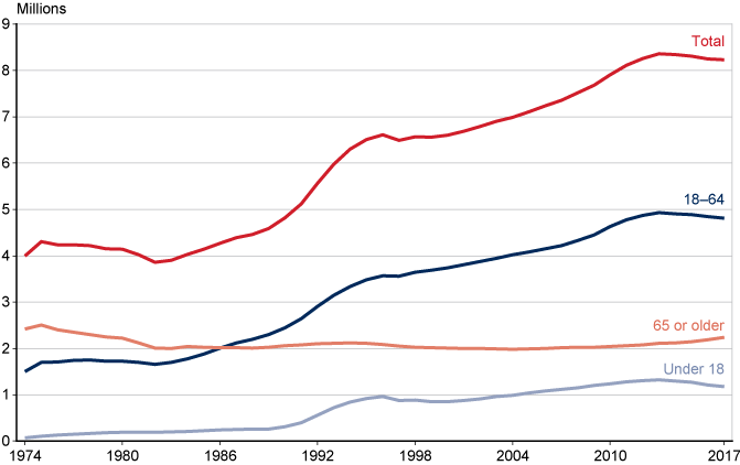 Line chart with tabular version below.