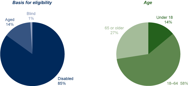 Two pie charts. The first pie chart shows the percentage distribution of SSI recipients by basis for eligibility: 85% were disabled, 14% were aged, and 1% were blind. The second pie chart shows the same group distributed by age: 14% were under 18, 58% were aged 18 to 64, and 27% were 65 or older.