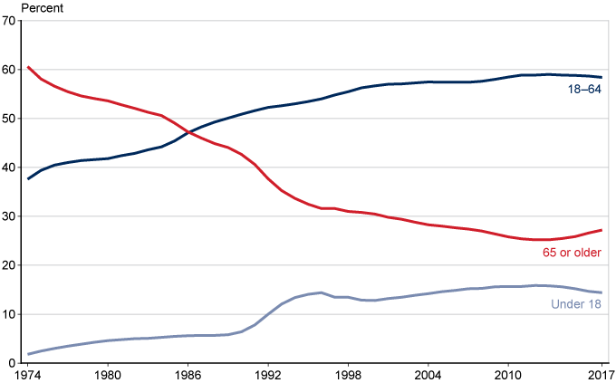 Line chart with tabular version below.