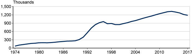 Line chart with tabular version below.