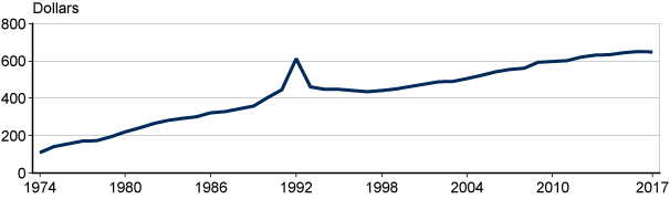 Line chart with tabular version below.