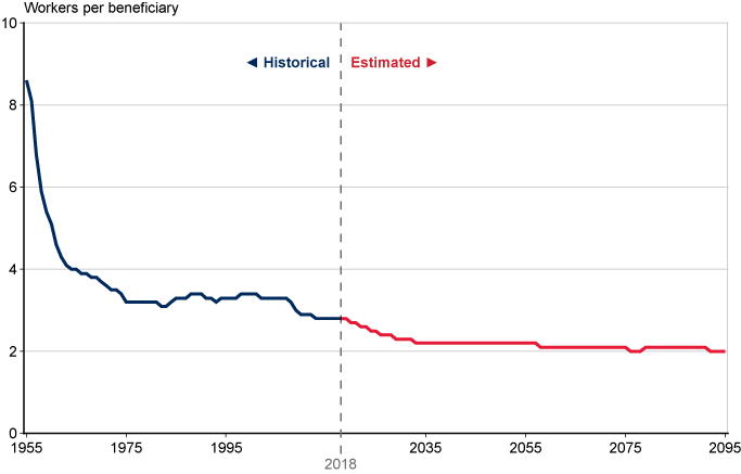 Line chart. In 1955, there were 8.6 workers supporting each retiree. By 1975, that ratio had declined to 3.2 workers per beneficiary and remained between 3.1 and 3.4 over the next 30 years before starting to decline again in 2008. Current projections have the ratio continuing to decrease until it reaches 2.2 workers per beneficiary in 2033. Thereafter, it fluctuates between 2.0 and 2.2 workers per beneficiary through 2095.