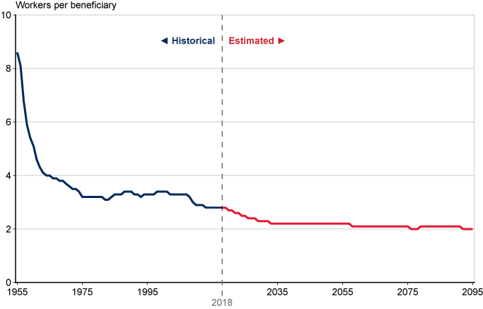 Social Security Substantial Earnings Chart