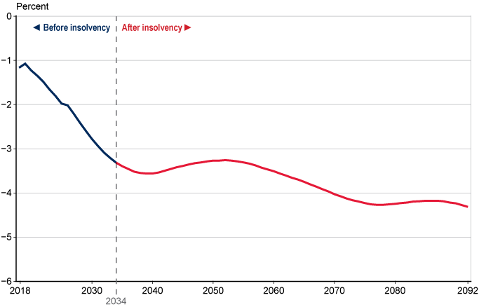 Social Security Taxable Chart