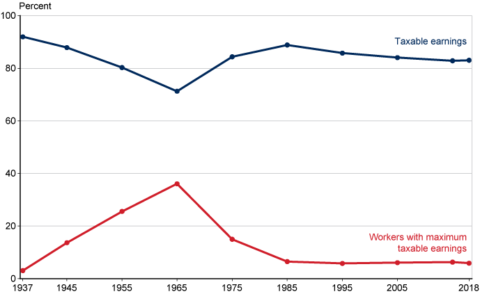 Line chart with tabular version below.