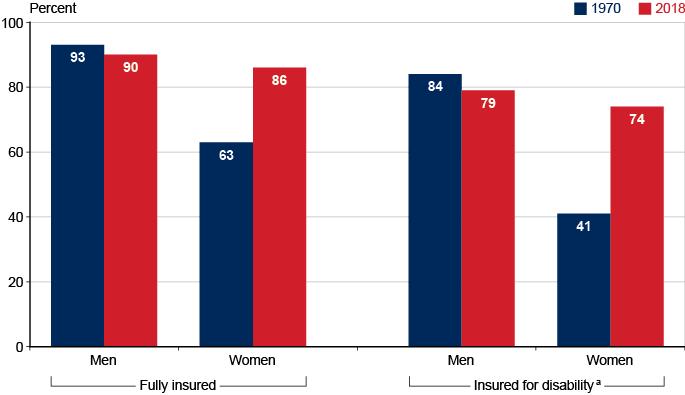 Bar chart with tabular version below.