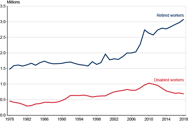 Line chart with tabular version below.