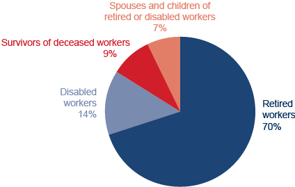 Pie chart illustrating the Percent data from the previous table. The chart presents the spouses and children of both retired and disabled workers as a combined category that accounts for 7% of beneficiaries in current-payment status.