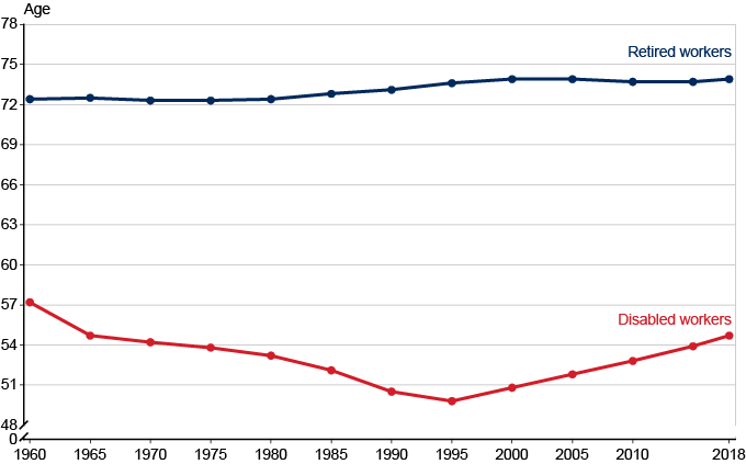 Line chart with tabular version below.