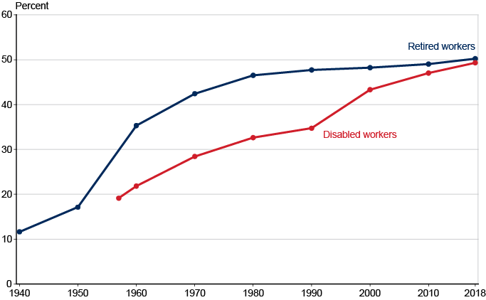 Social Security Disability Chart 2018