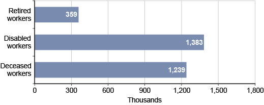 Bar chart with tabular version below.