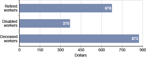 Bar chart with tabular version below.