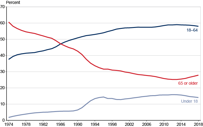 Line chart with tabular version below.