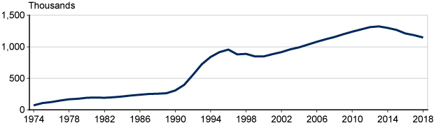 Line chart with tabular version below.