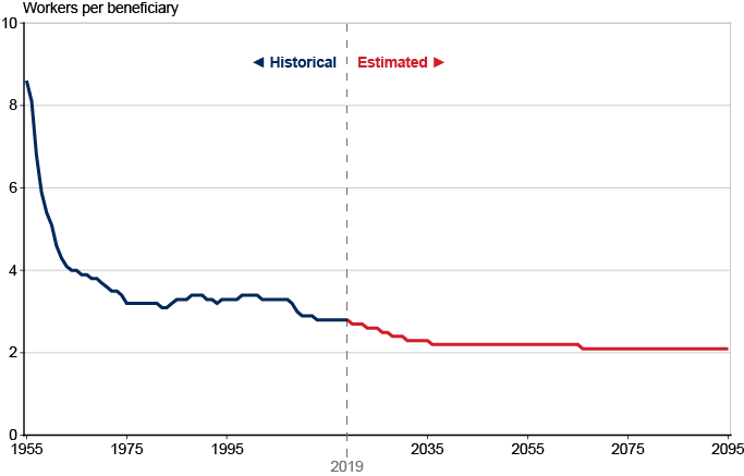 Line chart. In 1955, there were 8.6 workers supporting each retiree. By 1974, that ratio had declined to 3.4 workers per beneficiary and remained between 3.1 and 3.4 over the next 34 years before starting to decline again in 2009. Current projections have the ratio continuing to decrease until it reaches 2.2 workers per beneficiary in 2036. Thereafter, it declines to 2.1 workers per beneficiary in 2066, then remains at that level through 2095.