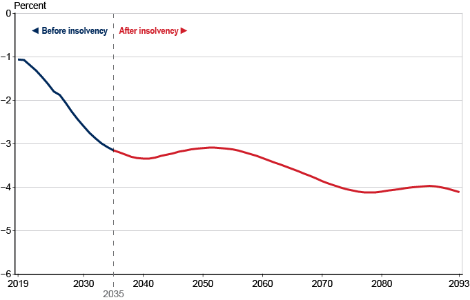 Line chart showing Social Security trust fund balance (income minus costs), expressed as a percentage of taxable payroll, from 2019 to 2093. The trust fund balance is about -1.06 percent of taxable payroll in 2019 and is projected to decline rapidly in coming years. Costs will continue to exceed income and the trust fund will become insolvent in 2035. Annual trust fund balances are projected to range between -3.09 and -4.12 percent of taxable payroll from 2036 to 2093.