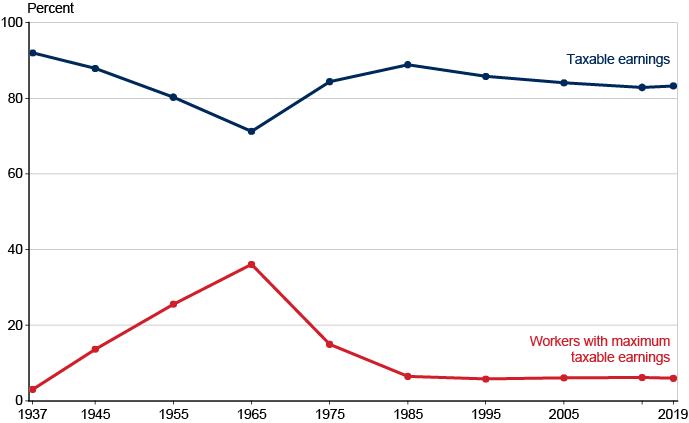 Historical Social Security and FICA Tax Rates for a Family of Four